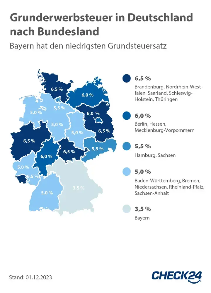 Die Grafik zeigt die Grunderwerbssteuer in Deutschland je nach Bundesland. Bayern hat den niedrigsten Grundsteuersatz während Brandenburg, Nordrhein- Westfalen, Saarland, Schleswig-Holstein und Thüringen den höchsten Steuersatz haben.
